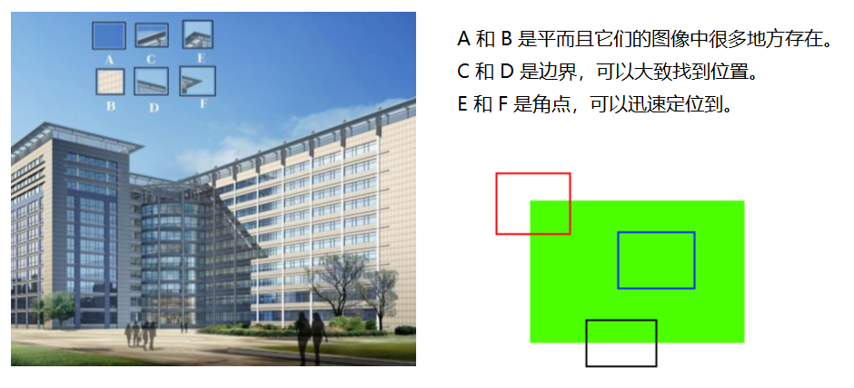 Harris角点检测示意图